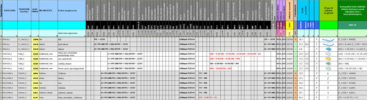 VTopo-25 Attribútum táblázat Az objektumok további