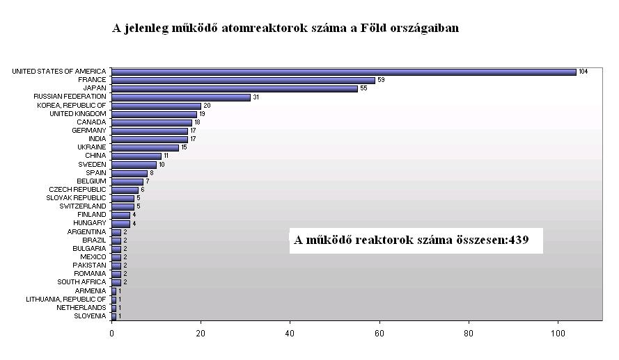 3. ábra: Atomreaktorok a Föld országaiban [III.] Egy termikus erőmű üzemelése során a fűtőanyagban a nagy tömegszámú hasadóanyag(ok) atomjainak száma csökken, a fűtőelem kiég.