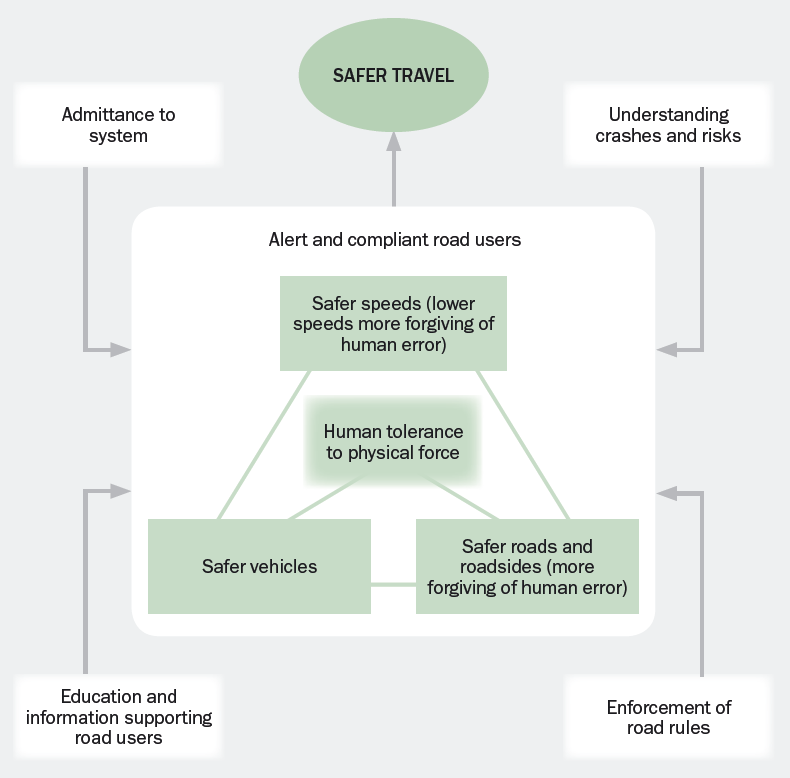 A Safe-system modell BIZTONSÁGOSABB KÖZLEKEDÉS A rendszerben történő részvétel engedélyezése Balesetek és kockázatok megértése Éber és a szabályokat betartó közlekedők Biztonságosabb sebességek