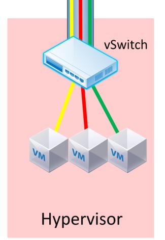 Virtuális kapcsoló» Hypervisor» VM-ek és virtuális kapcsolók konfigurálása» vswitch» a fizikai hálózati kártyához kapcsolódik, jellemzően