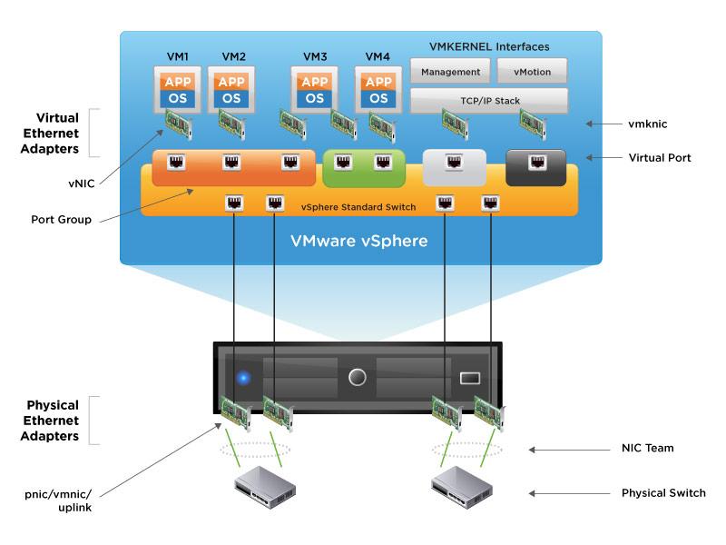 Virtuális kapcsolás: VMware vswitch» több VM egy (vagy több) hálózati kártya» szoftveres vswitch