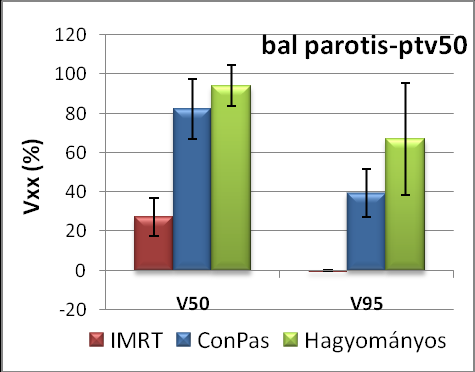 ábrázoltam. Mindkét oldali parotis esetén hasonló eredményeket kaptam technikánként. A grafikonokon jól látható, hogy a céltérfogaton kívüli parotis részeket tudjuk csak hatékonyan védeni.