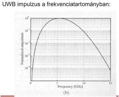 többutas hozzáférés: 1 álvéletlen sorozat, 1 userű Szabványos paraméterek tipikus: 100-500Mbps 110 Mbps ~10m 200 Mbps ~4m 480 Mbps ~1m Antennák UWB rendszerej legsarkalatosabb pontja Konvencionális