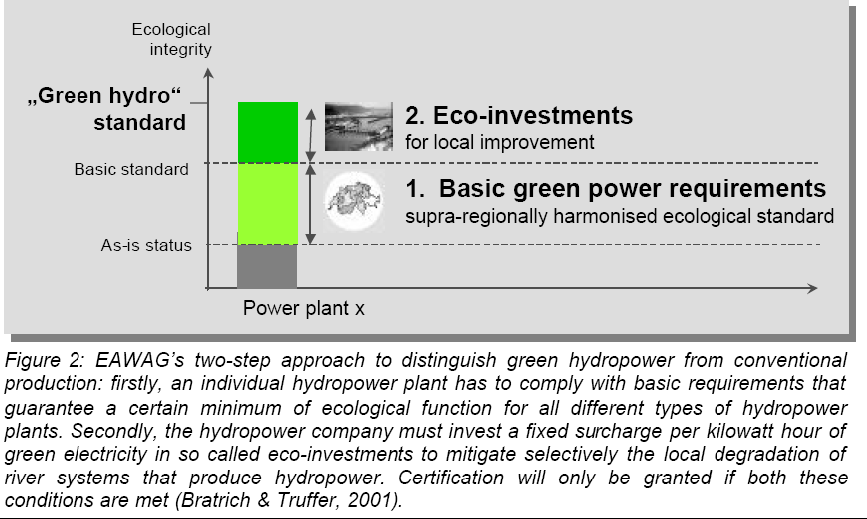 Vízerő hasznosítás Altered flow regime in downstream river Altered structure and condition of bed, banks & riparian zone in downstream river Structural barrier to the movement of aquatic fauna