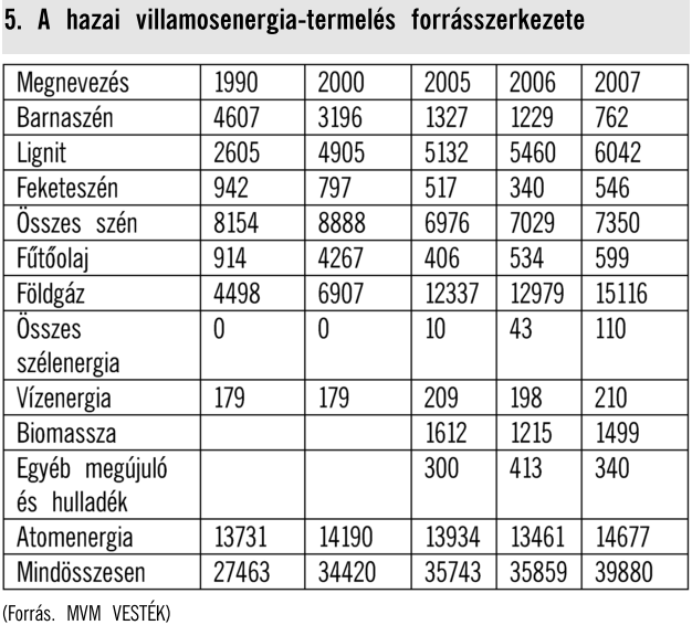 Biomassza Ethanol kukorica, szója árak (földterület) Tüzelőárak, Magyarország Fából, lágyszárúakból Biodízel feldolgozás, túlkapacitások az olajosmagvak termelési mennyiségéhez képest, + az egyéb