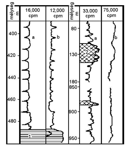 A geológiai rétegszelvényezés nukleáris a természetes sugárzások rétegenkénti mérése a zárt