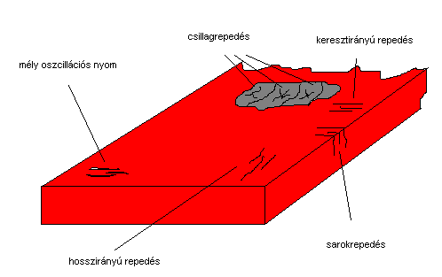 Az öntöttbugákra jellemző hibák [16]. 5.38. ábra Az öntött bramma jellegzetes hibái a.) Torzult FAM buga keresztmetszet (5.39.