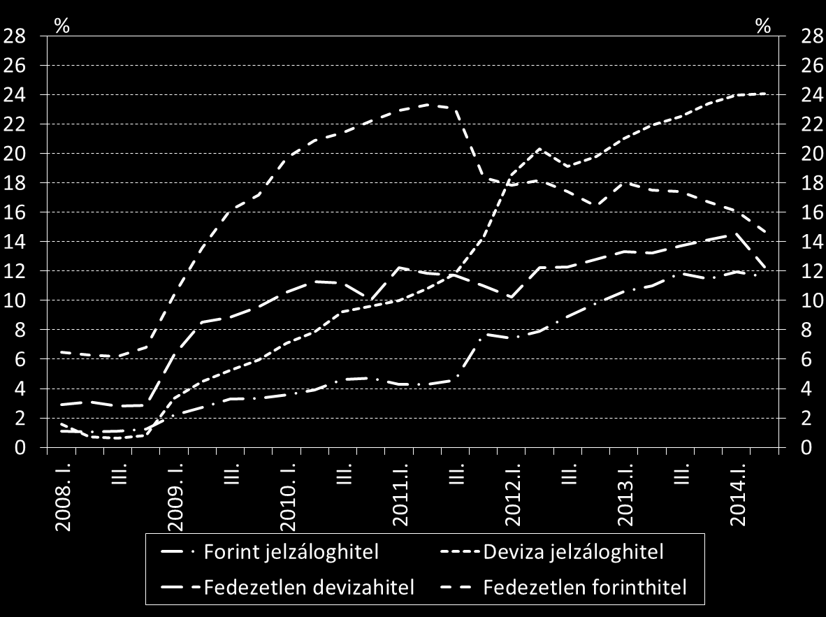 26. ábra A háztartások késedelmes hiteleinek aránya a bankrendszerben terméktípusonként Az MNB-hez érkező fogyasztói beadványok alapján megállapítható, hogy a fogyasztók egy része nem tulajdonít