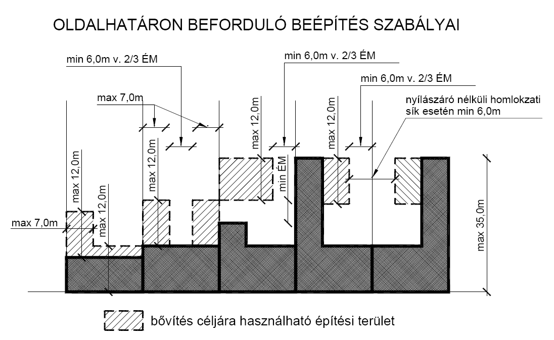 (7) Zártsorú beépítési mód esetén új épület elhelyezése vagy meglévő átalakítása esetén az azonos építési övezeti besorolású utcai homlokzatmagasságot úgy kell kialakítani, hogy a csatlakozó párkány