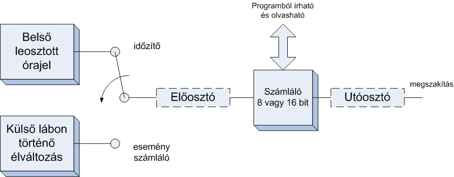 3 egymástól független időzítő 2 db 8-bites (Timer0, Timer2) 1