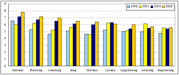 alkalmazottak aránya az összes foglalkoztatotthoz vetítve és a korrupció mértéke (szerkezeti konvergencia).