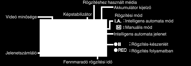 Rögzítés Kijelzések, visszajelzések a rögzítés közben o Intelligens automata jelenetek Kijelzőikon Leírás E A D Szépen rögzíti egy személy bőrét A személyek természetes rögzítését teszi lehetővé A