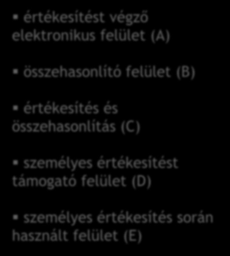 Hatály, típusok biztosításközvetítés e-ügyfél számára hozzáférhető elektronikus felületek személyes értékesítést támogató, e-ügyfél által elérhető elektronikus felületek személyes értékesítés során