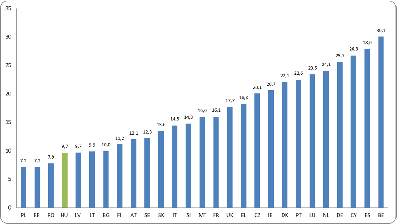 Mobilinternet árak összehasonlítása Kisfogyasztói 2 GB adatkorlátos kosár átlagos árak (EU27 átlaga: 16,7 ), 2013.