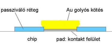 23-4. Ismertesse és ábrán is szemléltesse a galvanizálással és az árammentes fémezéssel készített bumpok struktúráját, anyagait és technológia