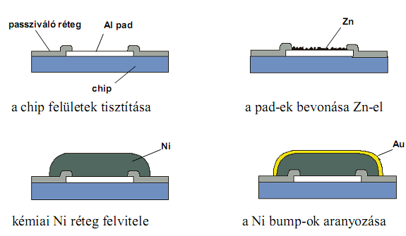 Átmeneti rétegek leválasztása a teljes felületre vákuumpárologtatással vagy katódporlasztással 3. Fotoreziszt felvitele és előhívása 4.