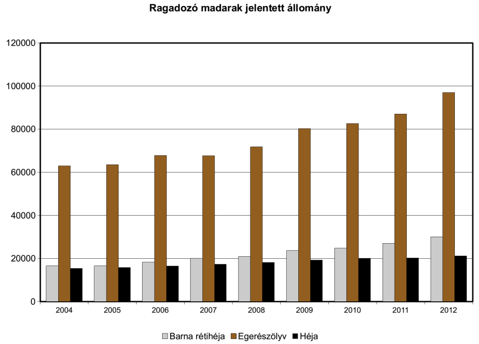 Élőhely - fészkelőhely kisebb-nagyobb nádasok mellett közönséges (tavak, lápok, mocsarak mellett), de ma már egyre jobban kötődik a mg-i területekhez fészkelés és táplálkozás miatt is; fészkét