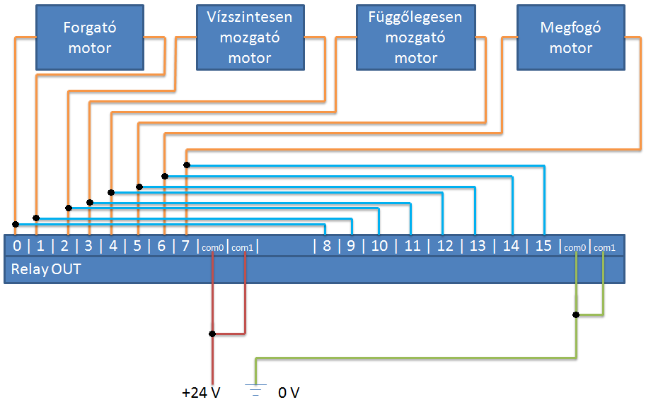 balra 1-es és 9-es, a felemeléshez 4-es és 12-es, a leengedéshez 5-ös 13-as, a kitoláshoz 2-es és 10-es, a behúzáshoz 3-as 11-es, a megfogáshoz 6-os 14-es és az elengedéshez 7-es 15-ös. 5.1 ábra A robotkar bekötése a kimeneti bővítőmodulba A 3.