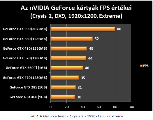 2560 1600 A hatalmas, 2560 1600-as felbontáson az első helyet ismét az nvidia GeForce GTX 590 hozta (53 FPS).