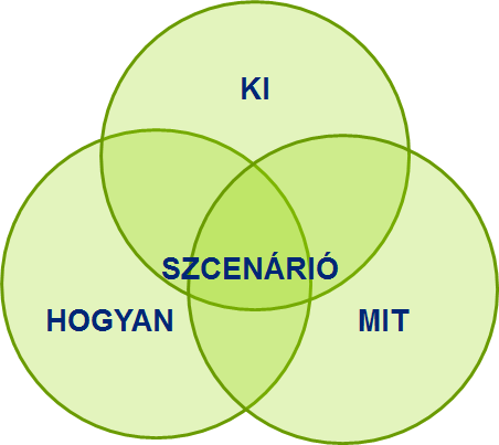 Hogyan kerül megvalósításra a projekt? A projektötlet fázisában elsősorban a Mi? és a Ki? kérdésekre szükséges választ adni, illetve elkezdődik a Hogyan? kérdésre adandó válasz kidolgozása.