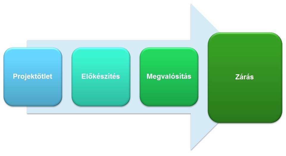 3.4 Zárás A projektzárás áll a projekt fizikai, pénzügyi és menedzsment szempontú zárásából. Alább az IT projektek szempontjából releváns zárási elemeket mutatjuk be. 3.4.1 A zárási fázis lépései A zárási fázis a projekt folyamatának minden tevékenységét és folyamatát formálisan lezáró fázis.