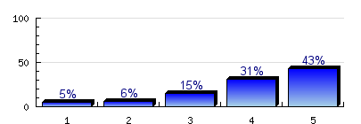 7.8. Mi volt az Ön édesapjának legmagasabb iskolai végzettsége akkor, amikor Ön éves volt? Legfeljebb 8 általános.6% n=69 Szakmunkásképző, szakiskola (érettségi nélkül).8% Szakközépiskola, technikum.