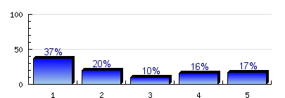 Milyen továbbképzés(eke)t tervez még? (Több választ is megjelölhet!) szakirányú továbbképzés.% n=5 másoddiploma.% posztgraduális 8.% nyelvi képzés 7.% szakmai tanfolyam.9% önképzés.