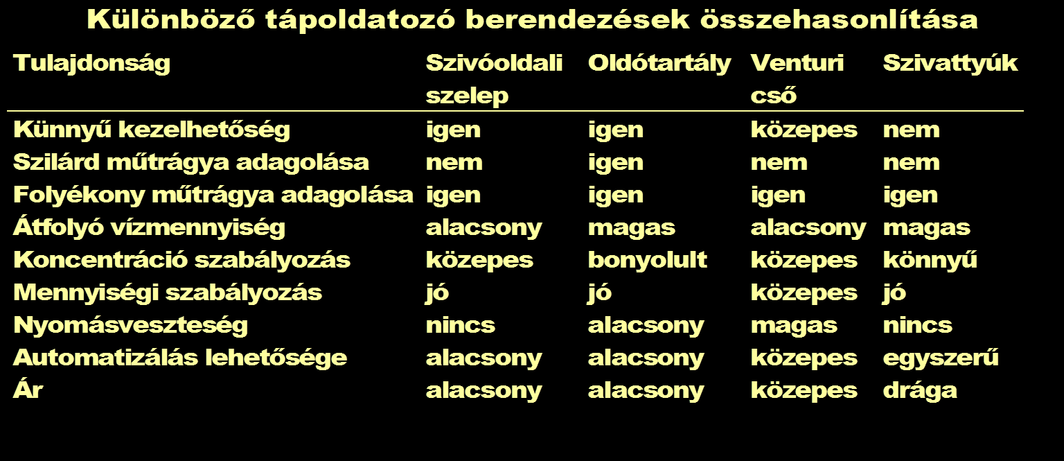 Tápoldat adagolók minőségi termesztés, környezetvédelem A növény