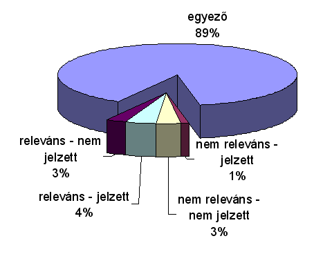 8 kritikus eset (3%) 27