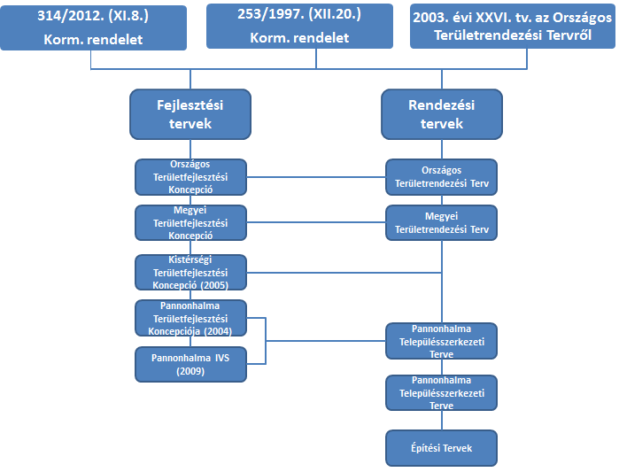 139 3.1.3 A településfejlesztés és -rendezés kapcsolata PANNONHALMA