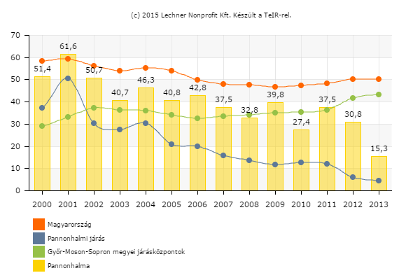 67 1.9-6. ábra: Egy szállásférőhelyre jutó vendégéjszakák száma, 2000-2013. Forrás: TeIR, 2015.