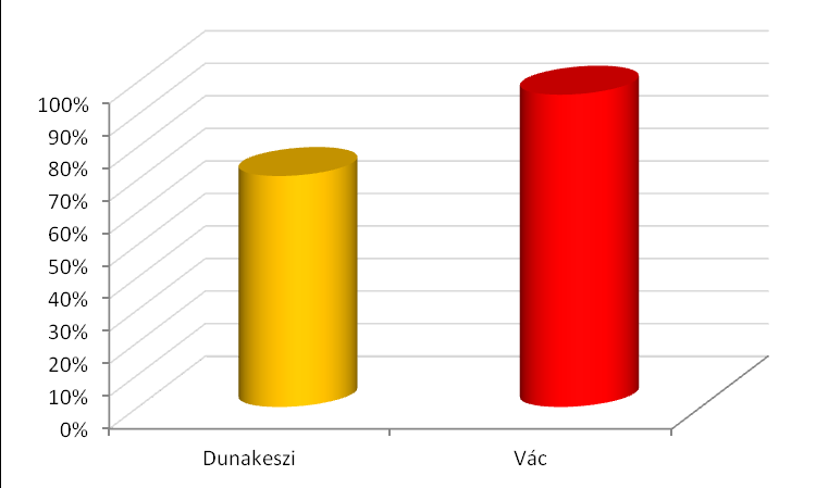 Eredmények vásárlási szándék Az Ügyfél kérése üzenete arra is irányult, hogy a hívottak, a telefon nyomógombjai segítségével kapjanak választ: Kérdés: Amennyiben szeretné, hogy kollégánk megkeresse