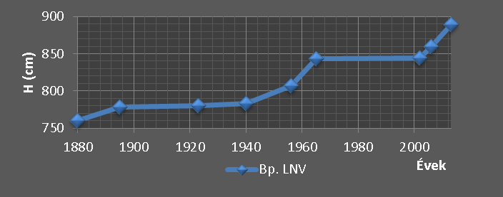 1. ábra: Jellemzı árhullámok a Duna budapesti szelvényében Eredet szerint mind az 1965. évi mind a 2002. és a 2013.