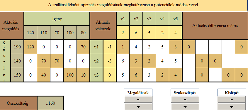 ACTA CAROLUS ROBERTUS 3 (1) Módszertan szekció 6. táblázat: Optimális megoldás meghatározása, a változók kiszámítása után. 7.