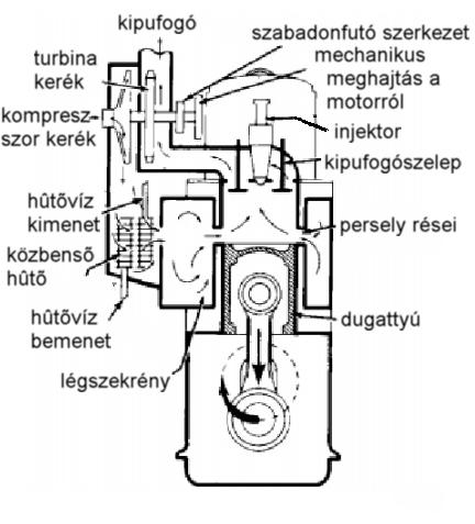 Az atmoszférikusnál valamivel nagyobb nyomású (0,5 Bar) öblítő levegő behatol a hengerbe a légszekrényből, és az előző munkaütemből visszamaradt égéstermékeket a kipufogó szelepeken át kitolja,