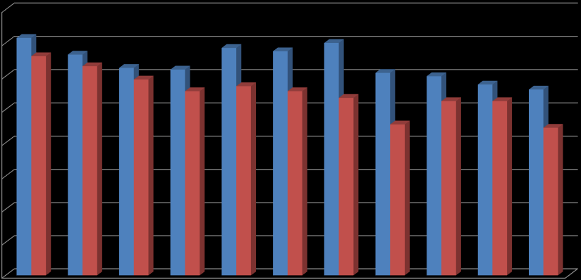 Alapfokú végzettséggel rendelkező 18-24 évesek (%) 16 14 12 14,3 13,2 13,3 12,6 12,5 12,4 11,8 11,1 13,7 13,5 11,4 11,1