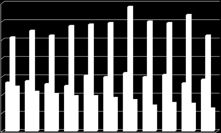 35 Alapfokú iskolai végzettséggel rendelkezők a munkaerő-piaci aktivitás szempontjából (%) 34 31,8 30 25,7 27,5 26,2 28,8 29,2 29,6 30 29,6 26,2 25 20 foglalkoztatott 15 10 13,4 13,8