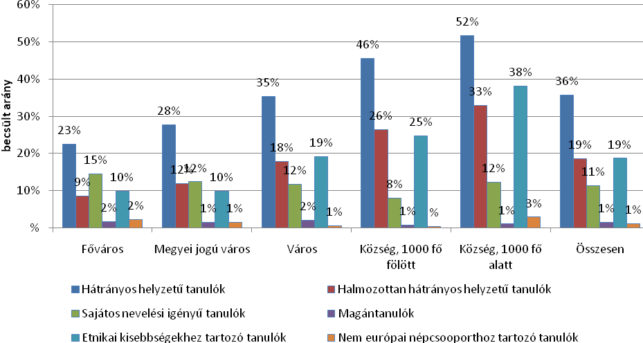 Az integráció által érintett