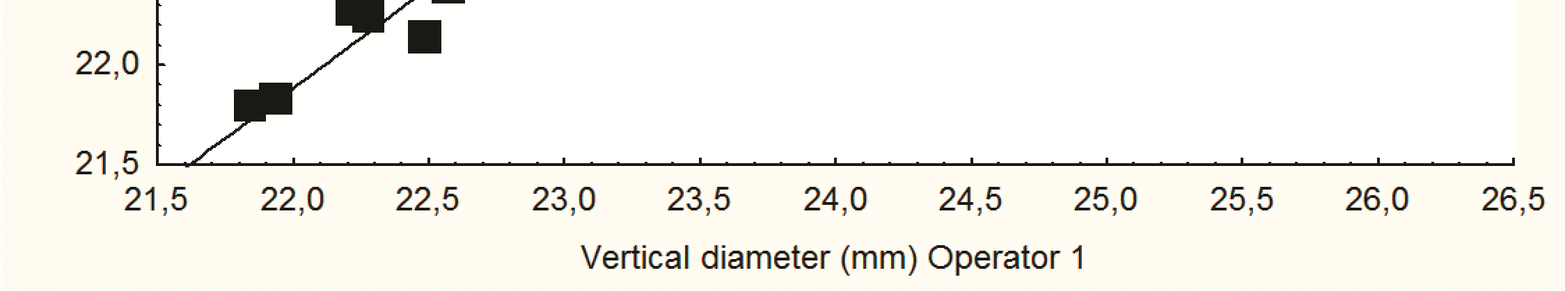 21. ábra A két vizsgáló ultrahanggal mért horizontális tengelyhosszak eredményeinek Spearman korrelációval történő összevetése 22.