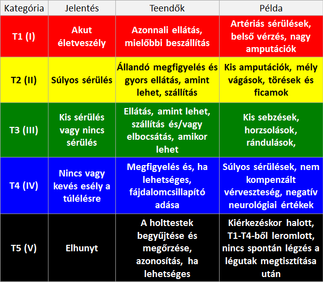 TÖBB SÉRÜLT, KEVÉS ELLÁTÓ TRIÁZS Az erőforrások szűkössége miatt szükséges a betegek rangsorolása.