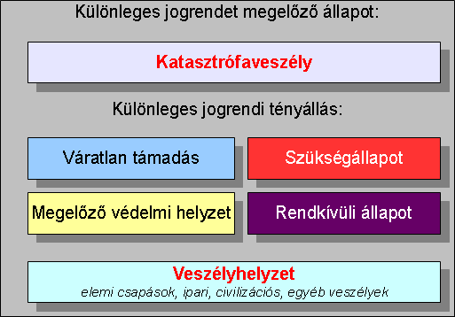 1. sz. ábra. Az új katasztrófavédelmi rendszer helye a védelem nemzeti komplex rendszerében Dr. Hornyacsek Júlia. Forrás:www.drhornyacsek.hu (letöltés: 2012. 09. 15.