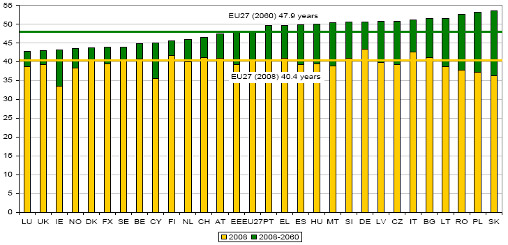 Az átlagéletkor várható változása az EU-ban Forrás: Eurostat, EUROPOP2008