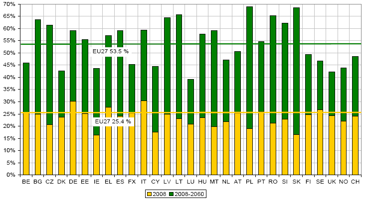 Az időskorúak arányának változása (EU27+2) Forrás: Eurostat, EUROPOP2008