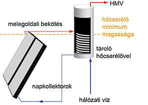 Hogyan működik a gravitációs rendszer? A gravitációs rendszer arra az egyszerű elvre épül, hogy a melegebb folyadék felfelé áramlik.