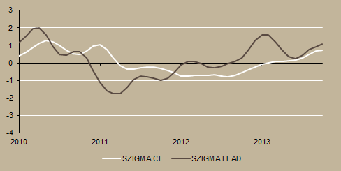 Gazdasági áttekintés Szigma indikátoraink Konjunktúra indikátorunk a nyolcadik egymást követő hónapban pozitív volt és emelkedett.
