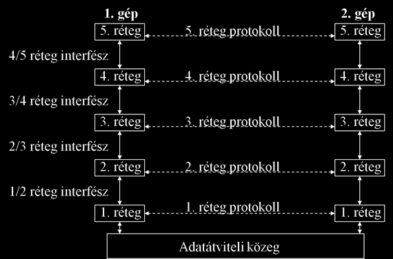 2. fejezet - Rétegelt hálózati architektúra Egy protokoll leírása, pontos specifikációja általában nagyon nehéz, óriási feladatot jelent.