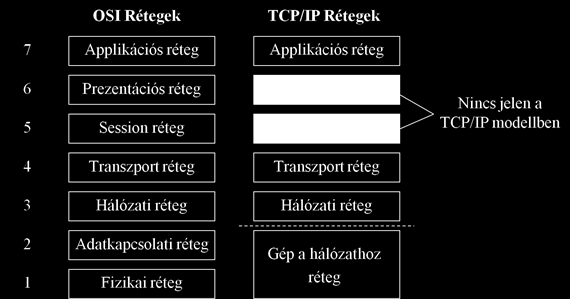 Rétegelt hálózati architektúra Sorszám Réteg neve 6. Az OSI modell rétegei 1. Fizikai réteg (Physical layer) Bit PDU neve 1.
