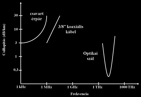 4. fejezet - Átviteli közegek, médiumok 1. Vezetékes médiumok csillapítása 2. Csavart érpár 2.1. Fizikai jellemzők A csavart érpár (Twisted Pair) az egyik legolcsóbb, legelterjedtebben használt átviteli közeg.