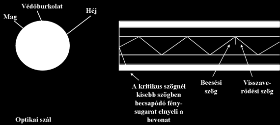 Átviteli közegek, médiumok Tipikusan 8,3μm, 50μm vagy 62,5μm magátmérőjű, hajlékony optikai szál, ami fénysugár továbbítására képes. Optikai szálat üvegből és műanyagból is készítenek.