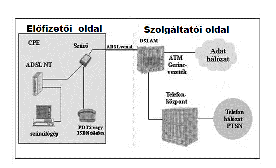 A szolgáltatói hálózat végpontját az ADSL NT (Network Termination, vagy ADSL modem) eszköz képviseli.